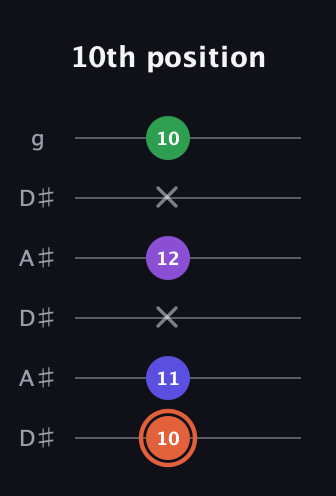 C♯ Augmented Added 13th guitar tab — 10th position (10 11 x 12 x 10) in Open C Tuning (CGCGCE) · Capo 3