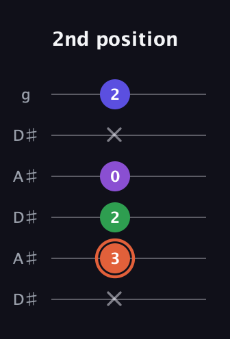 C♯ Augmented Added 13th guitar tab — 2nd position (x 3 2 0 x 2) in Open C Tuning (CGCGCE) · Capo 3