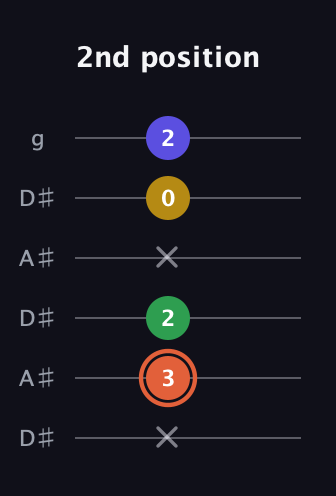 C♯ Augmented Added 9th guitar tab — 2nd position (x 3 2 x 0 2) in Open C Tuning (CGCGCE) · Capo 3