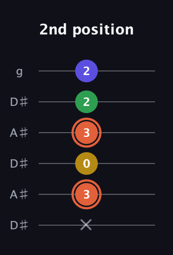 C♯ Augmented Added 9th guitar tab — 2nd position (x 3 0 3 2 2) in Open C Tuning (CGCGCE) · Capo 3