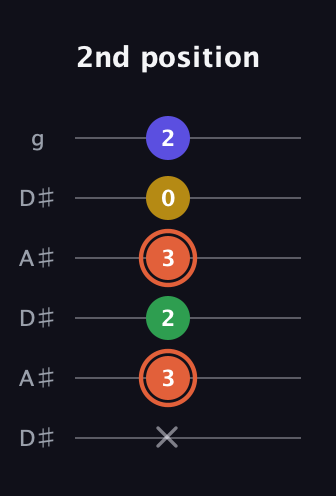 C♯ Augmented Added 9th guitar tab — 2nd position (x 3 2 3 0 2) in Open C Tuning (CGCGCE) · Capo 3