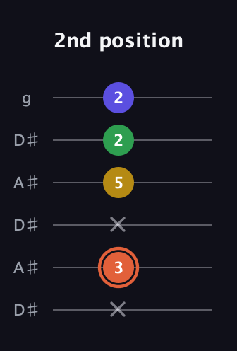 C♯ Augmented Added 9th guitar tab — 2nd position (x 3 x 5 2 2) in Open C Tuning (CGCGCE) · Capo 3