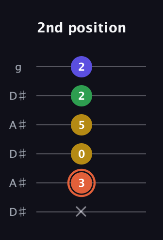 C♯ Augmented Added 9th guitar tab — 2nd position (x 3 0 5 2 2) in Open C Tuning (CGCGCE) · Capo 3