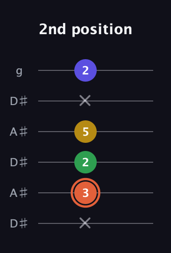 C♯ Augmented Added 9th guitar tab — 2nd position (x 3 2 5 x 2) in Open C Tuning (CGCGCE) · Capo 3