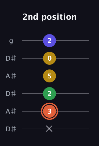 C♯ Augmented Added 9th guitar tab — 2nd position (x 3 2 5 0 2) in Open C Tuning (CGCGCE) · Capo 3