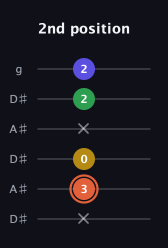 C♯ Augmented Added 9th guitar tab — 2nd position (x 3 0 x 2 2) in Open C Tuning (CGCGCE) · Capo 3