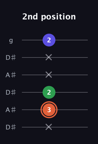 C♯ Augmented Flat 13th guitar tab — 2nd position (x 3 2 x x 2) in Open C Tuning (CGCGCE) · Capo 3