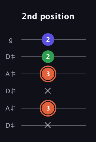 C♯ Augmented Flat 13th guitar tab — 2nd position (x 3 x 3 2 2) in Open C Tuning (CGCGCE) · Capo 3
