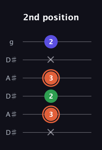 C♯ Augmented Flat 13th guitar tab — 2nd position (x 3 2 3 x 2) in Open C Tuning (CGCGCE) · Capo 3