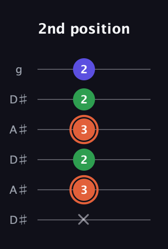 C♯ Augmented Flat 13th guitar tab — 2nd position (x 3 2 3 2 2) in Open C Tuning (CGCGCE) · Capo 3