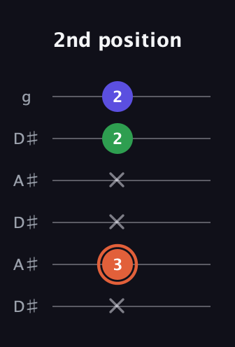 C♯ Augmented Flat 13th guitar tab — 2nd position (x 3 x x 2 2) in Open C Tuning (CGCGCE) · Capo 3