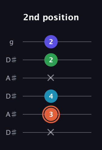 C♯ Augmented Flat 5th guitar tab — 2nd position (x 3 4 x 2 2) in Open C Tuning (CGCGCE) · Capo 3
