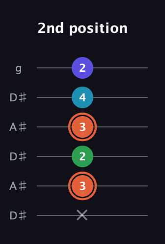 C♯ Augmented Flat 5th guitar tab — 2nd position (x 3 2 3 4 2) in Open C Tuning (CGCGCE) · Capo 3