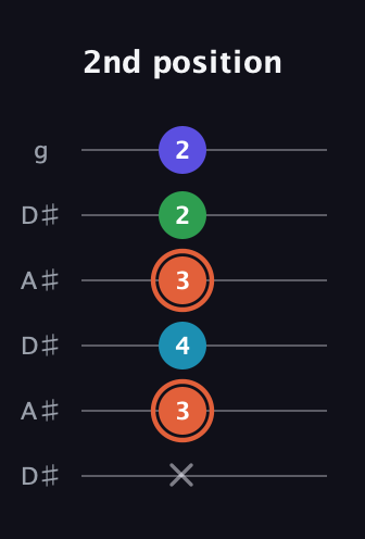 C♯ Augmented Flat 5th guitar tab — 2nd position (x 3 4 3 2 2) in Open C Tuning (CGCGCE) · Capo 3