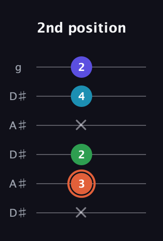 C♯ Augmented Flat 5th guitar tab — 2nd position (x 3 2 x 4 2) in Open C Tuning (CGCGCE) · Capo 3