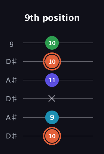 C♯ Augmented Flat 5th guitar tab — 9th position (10 9 x 11 10 10) in Open C Tuning (CGCGCE) · Capo 3
