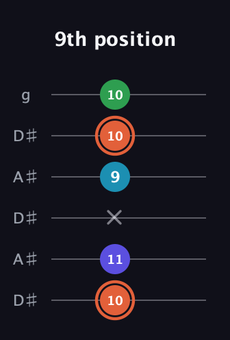 C♯ Augmented Flat 5th guitar tab — 9th position (10 11 x 9 10 10) in Open C Tuning (CGCGCE) · Capo 3