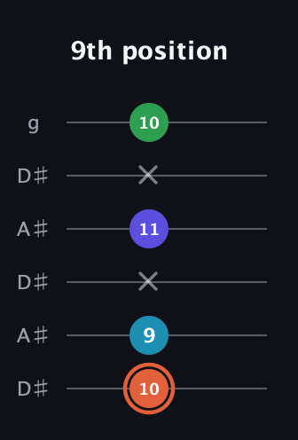C♯ Augmented Flat 5th guitar tab — 9th position (10 9 x 11 x 10) in Open C Tuning (CGCGCE) · Capo 3