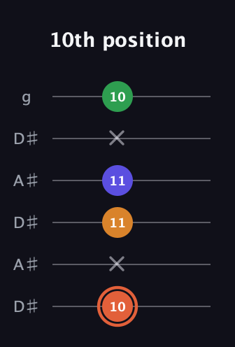 C♯ Augmented Flat 9th guitar tab — 10th position (10 x 11 11 x 10) in Open C Tuning (CGCGCE) · Capo 3