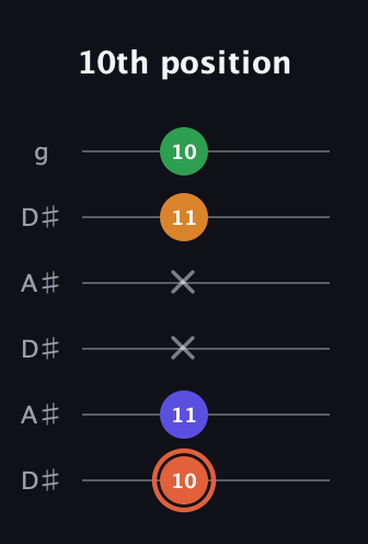 C♯ Augmented Flat 9th guitar tab — 10th position (10 11 x x 11 10) in Open C Tuning (CGCGCE) · Capo 3