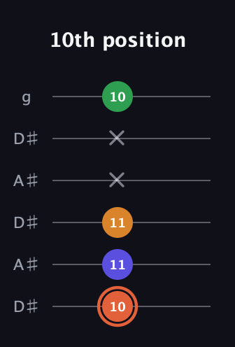C♯ Augmented Flat 9th guitar tab — 10th position (10 11 11 x x 10) in Open C Tuning (CGCGCE) · Capo 3