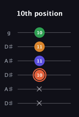 C♯ Augmented Flat 9th guitar tab — 10th position (x x 10 11 11 10) in Open C Tuning (CGCGCE) · Capo 3