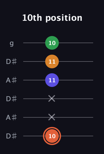 C♯ Augmented Flat 9th guitar tab — 10th position (10 x x 11 11 10) in Open C Tuning (CGCGCE) · Capo 3
