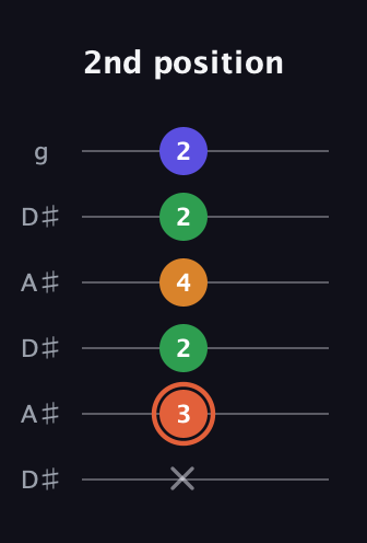 C♯ Augmented Flat 9th guitar tab — 2nd position (x 3 2 4 2 2) in Open C Tuning (CGCGCE) · Capo 3