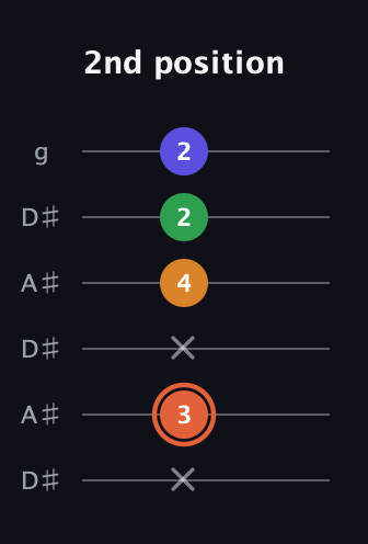 C♯ Augmented Flat 9th guitar tab — 2nd position (x 3 x 4 2 2) in Open C Tuning (CGCGCE) · Capo 3