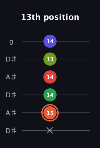 C♯ Augmented-major 7th Sharp 9th guitar tab — 13th position (x 15 14 14 13 14) in Open C Tuning (CGCGCE) · Capo 3