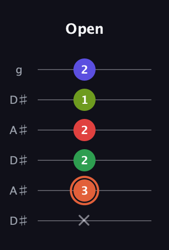 C♯ Augmented-major 7th Sharp 9th guitar tab — Open (x 3 2 2 1 2) in Open C Tuning (CGCGCE) · Capo 3