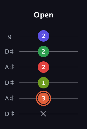 C♯ Augmented-major 7th Sharp 9th guitar tab — Open (x 3 1 2 2 2) in Open C Tuning (CGCGCE) · Capo 3