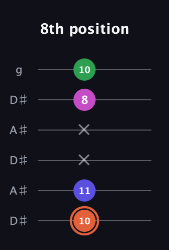 C♯ Augmented Sharp 13th guitar tab — 8th position (10 11 x x 8 10) in Open C Tuning (CGCGCE) · Capo 3