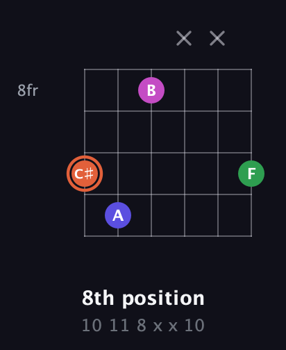 C♯ Augmented Sharp 13th guitar chord — 8th position (10 11 8 x x 10) fretboard diagram in Open C Tuning (CGCGCE) · Capo 3