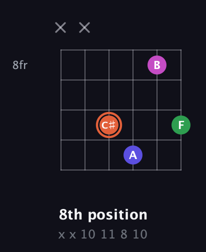 C♯ Augmented Sharp 13th guitar chord — 8th position (x x 10 11 8 10) fretboard diagram in Open C Tuning (CGCGCE) · Capo 3