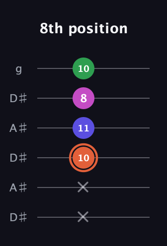 C♯ Augmented Sharp 13th guitar tab — 8th position (x x 10 11 8 10) in Open C Tuning (CGCGCE) · Capo 3