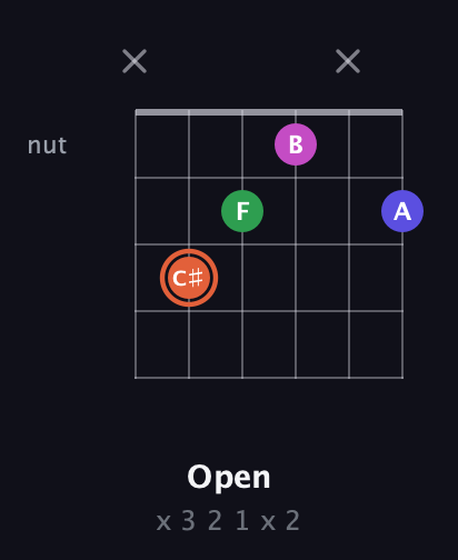 C♯ Augmented Sharp 13th guitar chord — Open (x 3 2 1 x 2) fretboard diagram in Open C Tuning (CGCGCE) · Capo 3