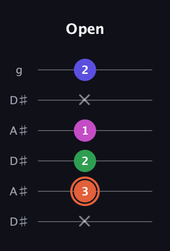 C♯ Augmented Sharp 13th guitar tab — Open (x 3 2 1 x 2) in Open C Tuning (CGCGCE) · Capo 3