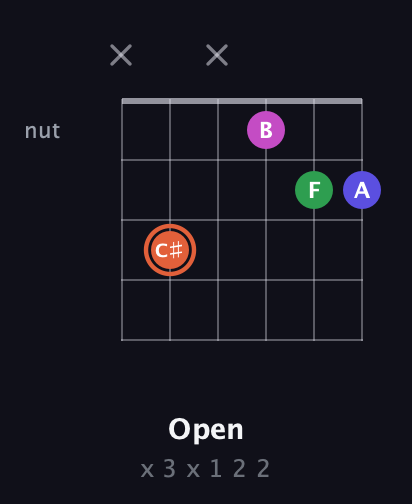 C♯ Augmented Sharp 13th guitar chord — Open (x 3 x 1 2 2) fretboard diagram in Open C Tuning (CGCGCE) · Capo 3