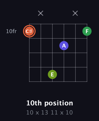 C♯ Augmented Sharp 9th guitar chord — 10th position (10 x 13 11 x 10) fretboard diagram in Open C Tuning (CGCGCE) · Capo 3