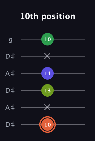 C♯ Augmented Sharp 9th guitar tab — 10th position (10 x 13 11 x 10) in Open C Tuning (CGCGCE) · Capo 3