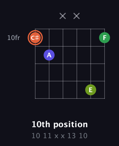 C♯ Augmented Sharp 9th guitar chord — 10th position (10 11 x x 13 10) fretboard diagram in Open C Tuning (CGCGCE) · Capo 3