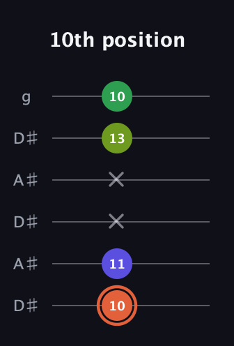 C♯ Augmented Sharp 9th guitar tab — 10th position (10 11 x x 13 10) in Open C Tuning (CGCGCE) · Capo 3