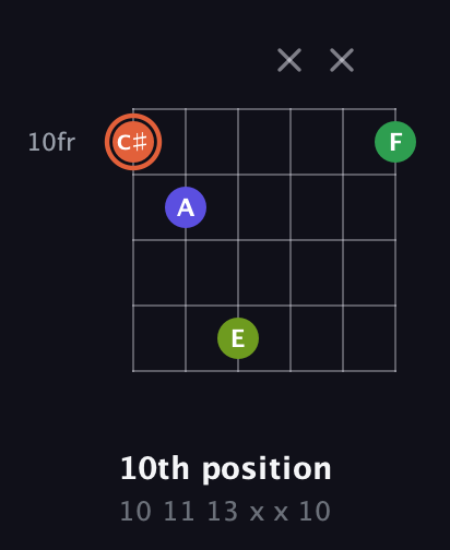 C♯ Augmented Sharp 9th guitar chord — 10th position (10 11 13 x x 10) fretboard diagram in Open C Tuning (CGCGCE) · Capo 3