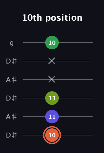 C♯ Augmented Sharp 9th guitar tab — 10th position (10 11 13 x x 10) in Open C Tuning (CGCGCE) · Capo 3