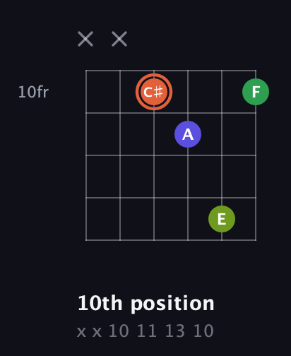 C♯ Augmented Sharp 9th guitar chord — 10th position (x x 10 11 13 10) fretboard diagram in Open C Tuning (CGCGCE) · Capo 3
