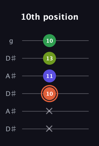 C♯ Augmented Sharp 9th guitar tab — 10th position (x x 10 11 13 10) in Open C Tuning (CGCGCE) · Capo 3