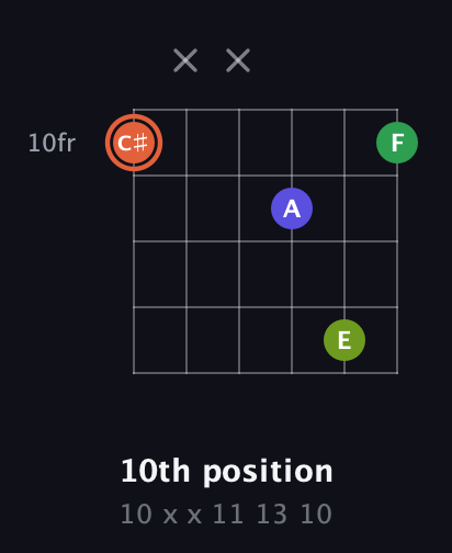 C♯ Augmented Sharp 9th guitar chord — 10th position (10 x x 11 13 10) fretboard diagram in Open C Tuning (CGCGCE) · Capo 3