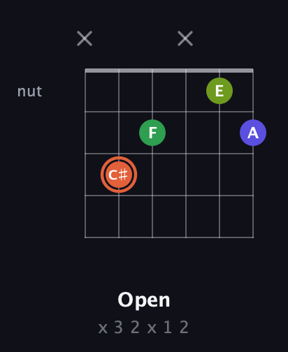 C♯ Augmented Sharp 9th guitar chord — Open (x 3 2 x 1 2) fretboard diagram in Open C Tuning (CGCGCE) · Capo 3