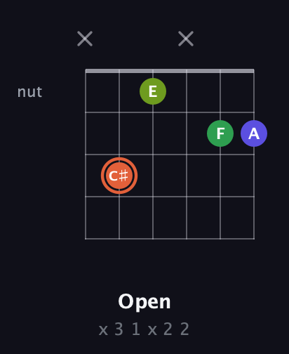 C♯ Augmented Sharp 9th guitar chord — Open (x 3 1 x 2 2) fretboard diagram in Open C Tuning (CGCGCE) · Capo 3